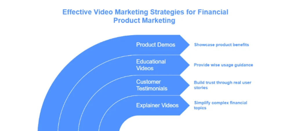 Financial video marketing Financial Explainer Video Video marketing for finance Financial product marketing Marketing video for financial services